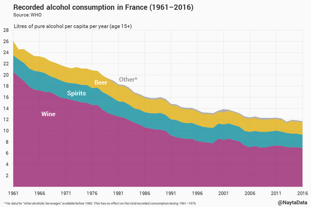 r/dataisbeautiful - The decline of alcohol consumption in France [OC]