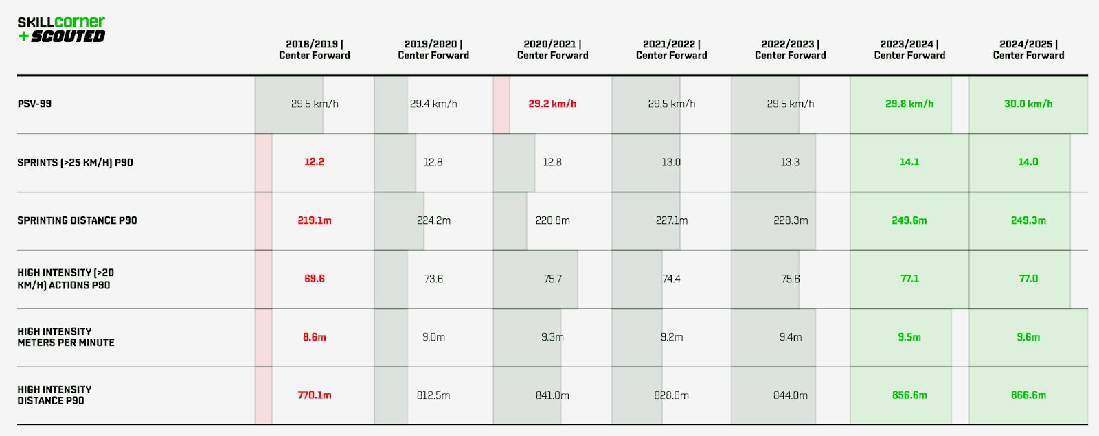 Comparison of centre-forward physical outputs on SkillCorner data since the 2018/19 season