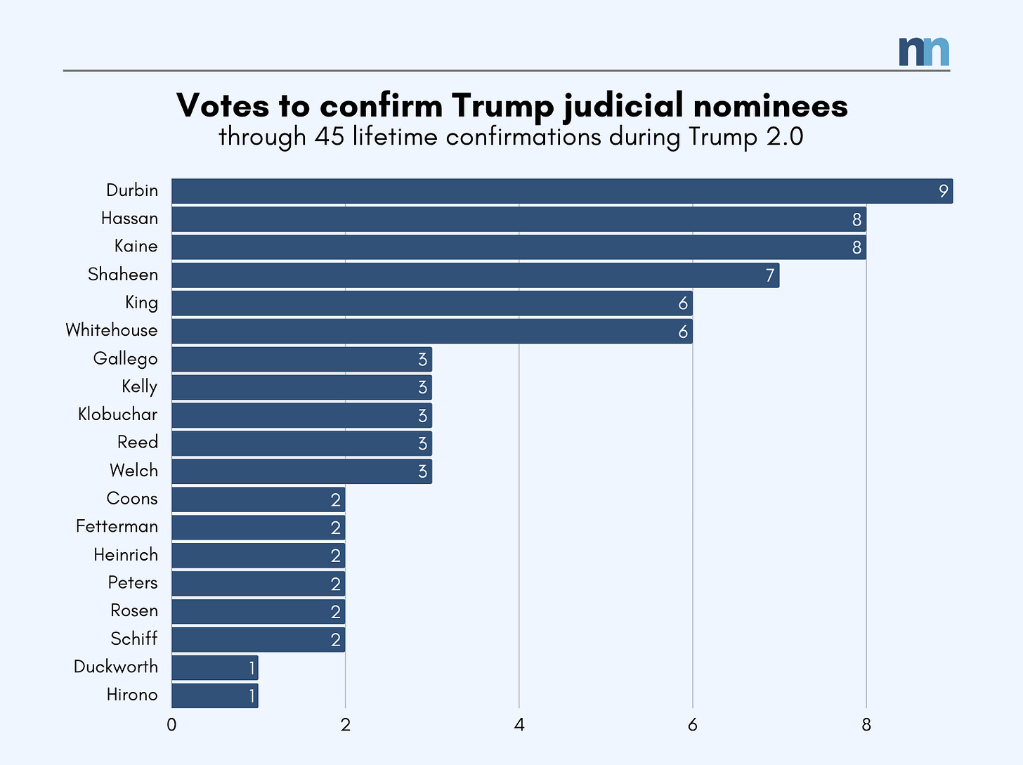Votes to confirm Trump judicial nominees Votes to confirm Trump judicial nominees