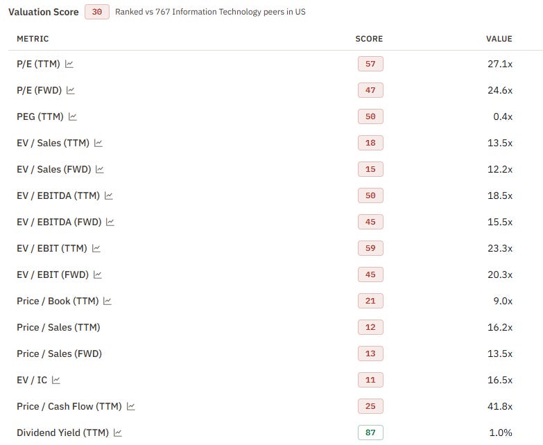 TSM valuation sub-scores: P/E (TTM) 27.1x, P/E (FWD) 24.6x, PEG 0.4x, EV/EBITDA (FWD) 15.5x, P/S (TTM) 16.2x and EV/IC 16.5x; valuation score 30 vs. 767 US information technology peers. Source: RankedStocks.com, TSM valuation breakdown. TSM valuation sub-scores: P/E (TTM) 27.1x, P/E (FWD) 24.6x, PEG 0.4x, EV/EBITDA (FWD) 15.5x, P/S (TTM) 16.2x and EV/IC 16.5x; valuation score 30 vs. 767 US information technology peers. Source: RankedStocks.com, TSM valuation breakdown.