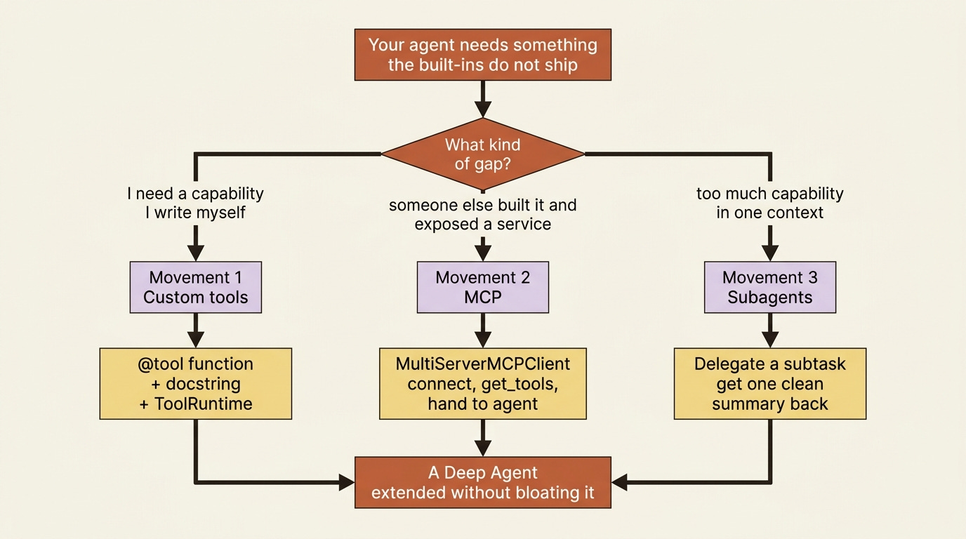 A decision flow from an agent needing something the built-ins do not ship, branching into the three movements: custom tools for capabilities you write, MCP for services someone else built, and subagents for context bloat. A decision flow from an agent needing something the built-ins do not ship, branching into the three movements: custom tools for capabilities you write, MCP for services someone else built, and subagents for context bloat.