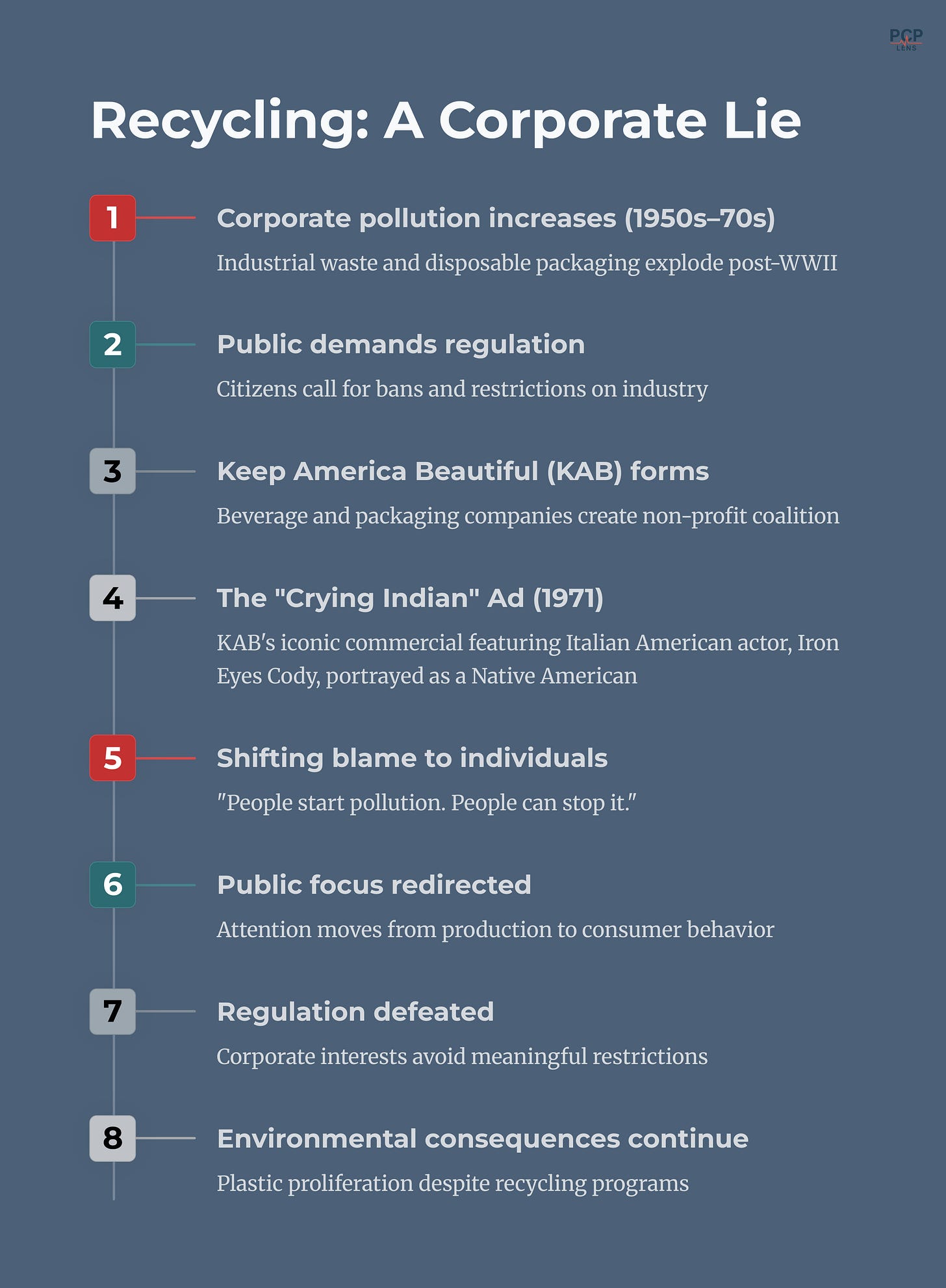 Vertical timeline explaining how corporations reframed environmental blame. 1. Corporate pollution increases in the 1950s–70s with industrial waste and packaging. 2. Public demands regulation. 3. Beverage and packaging companies form Keep America Beautiful. 4. 1971 “Crying Indian” ad shifts sentiment by portraying pollution as an individual moral failing. 5. Blame moves from corporations to consumers. 6. Public focus redirects from production to personal responsibility. 7. Regulation efforts fail. 8. Environmental damage continues despite recycling programs. Vertical timeline explaining how corporations reframed environmental blame. 1. Corporate pollution increases in the 1950s–70s with industrial waste and packaging. 2. Public demands regulation. 3. Beverage and packaging companies form Keep America Beautiful. 4. 1971 “Crying Indian” ad shifts sentiment by portraying pollution as an individual moral failing. 5. Blame moves from corporations to consumers. 6. Public focus redirects from production to personal responsibility. 7. Regulation efforts fail. 8. Environmental damage continues despite recycling programs.