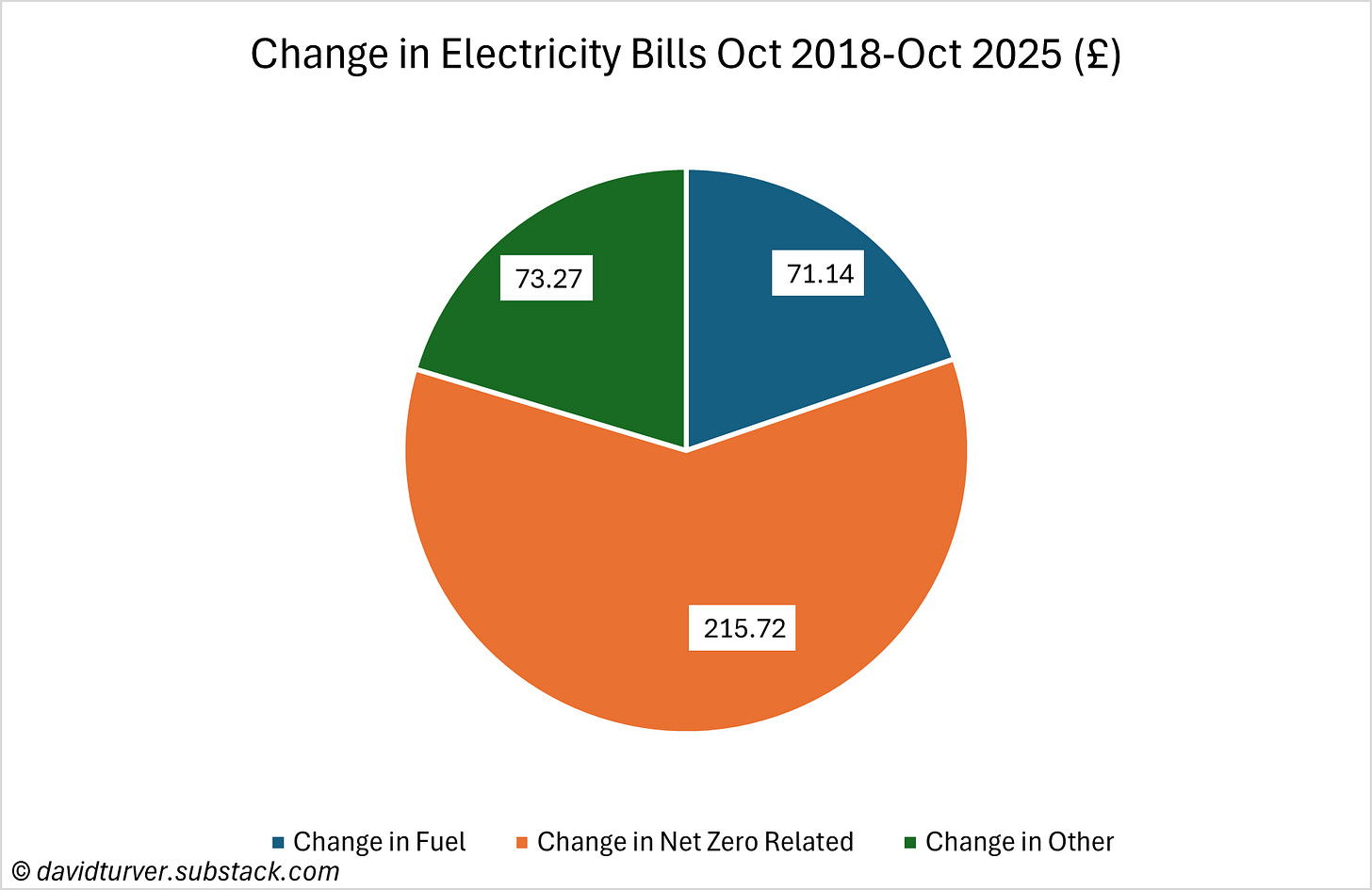 Figure 1 - Change in Electricty Bills October 2018 to October 2025 (£)