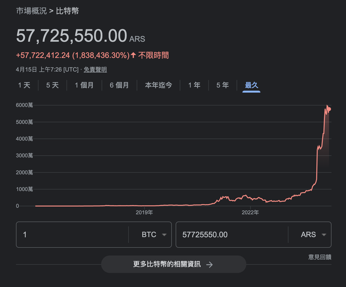 創意私房案的三層意義｜比特幣減半的兩個常見問題- by 許明恩- 區塊勢