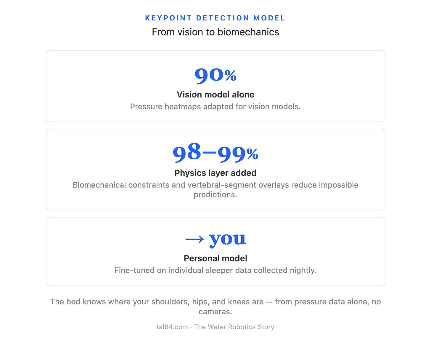 KEYPOINT DETECTION MODELFrom vision to biomechanics90%Vision model alonePressure heatmaps adapted for vision models.98–99%Physics layer adde