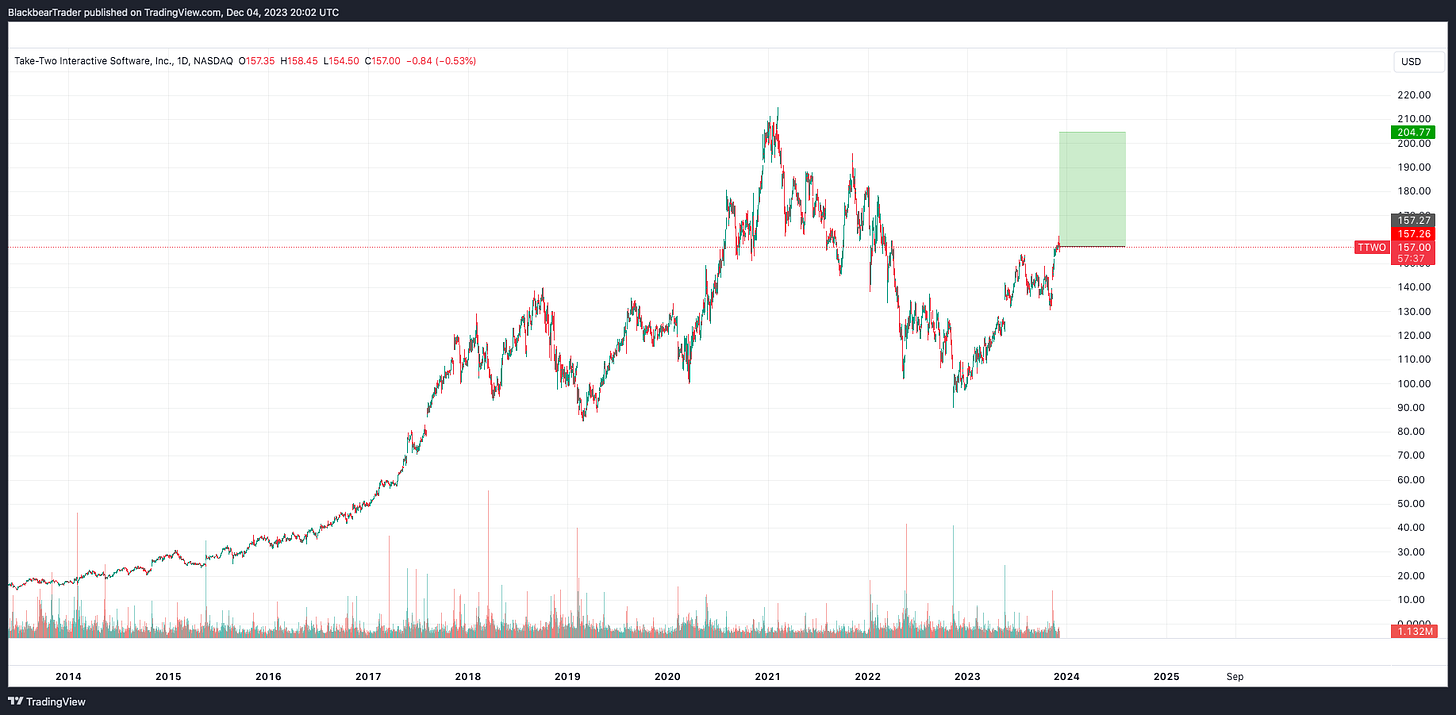 price chart for stock