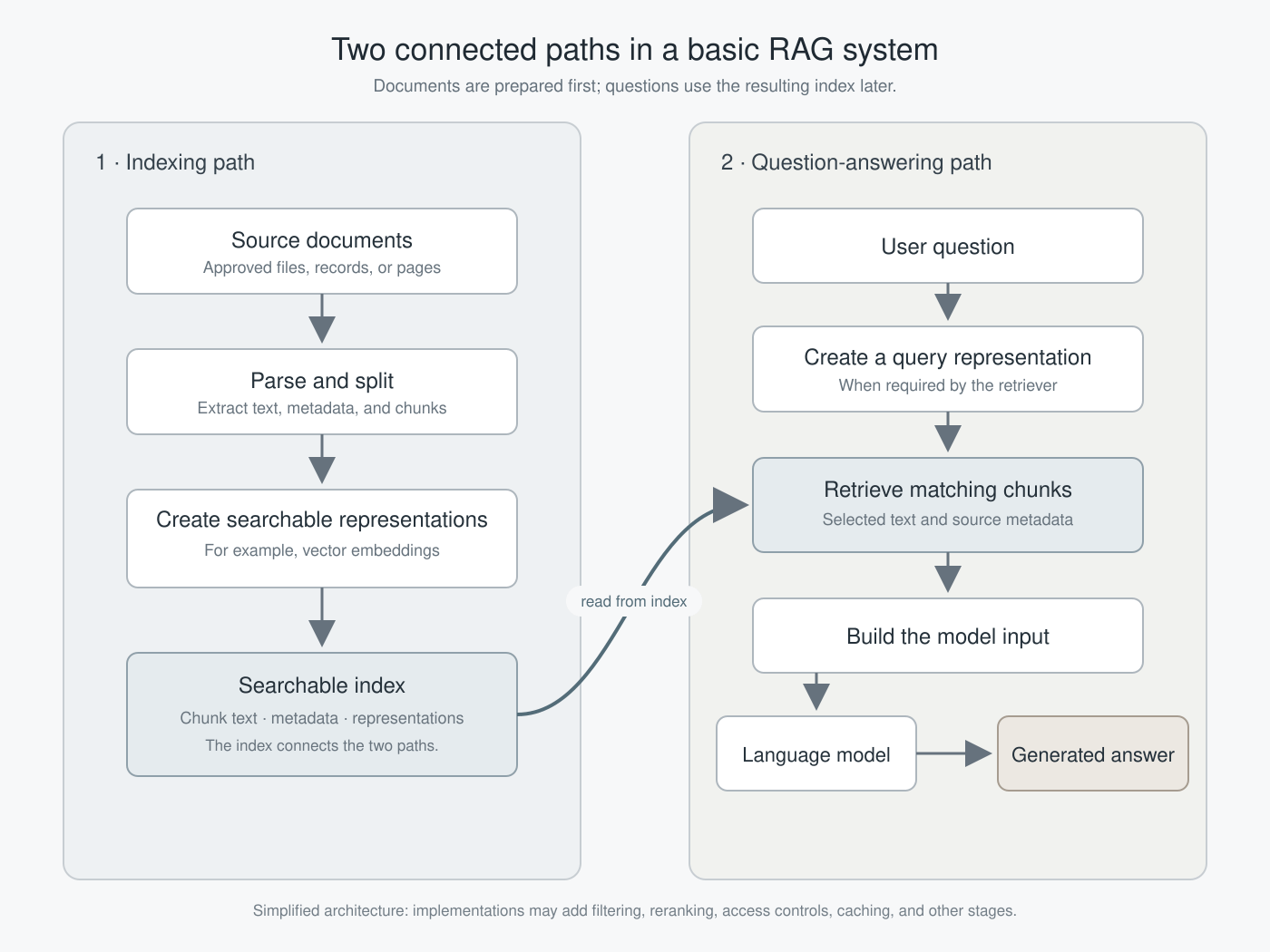 Diagram of a basic RAG system with an indexing path that prepares documents and a question-answering path that retrieves chunks and supplies them to a language model.