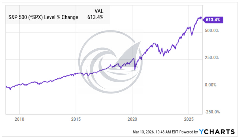 Line chart illustrating the market level percentage change increasing by over six hundred percent from 2009 through March 2026 Line chart illustrating the market level percentage change increasing by over six hundred percent from 2009 through March 2026