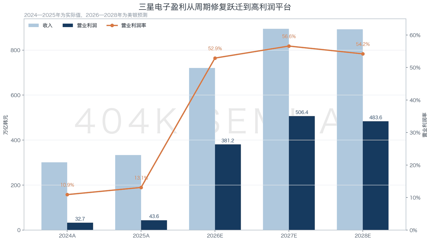 Samsung Electronics Group Revenue, Operating Profit, and Margin