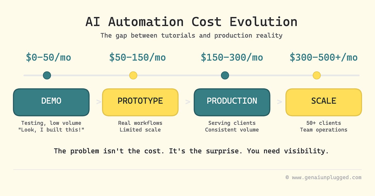 What Nobody Tells You About AI Automation Costs - Start Tracking Them Now!