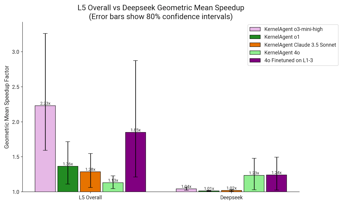 Geometric mean speedup on Level 5 and DeepSeek problems Geometric mean speedup on Level 5 and DeepSeek problems