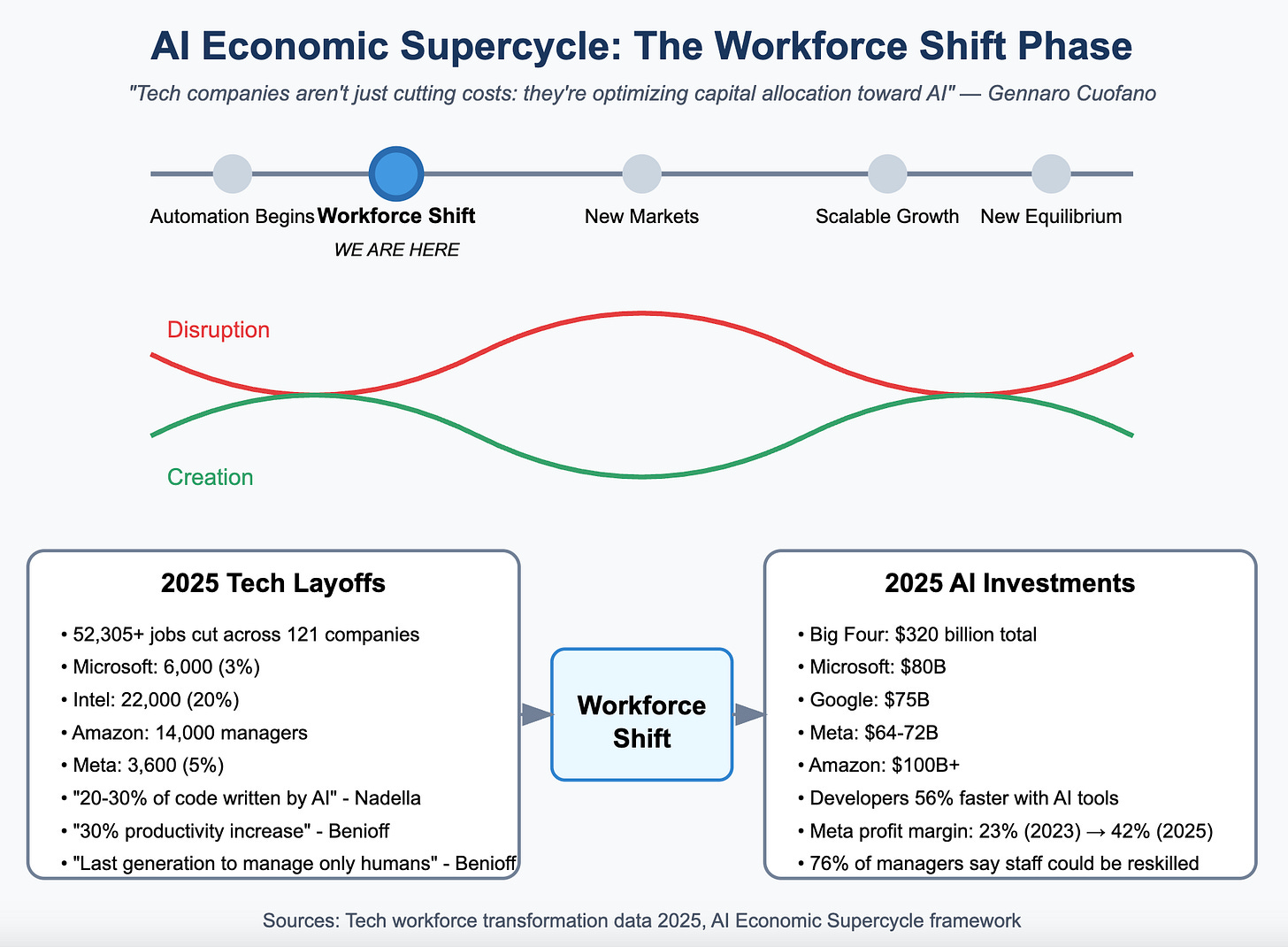 Navigating The AI Workforce Shift - FourWeekMBA