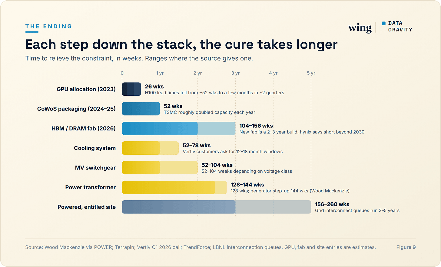 Time to relieve each constraint, in weeks. Each step down the stack, the cure takes longer.