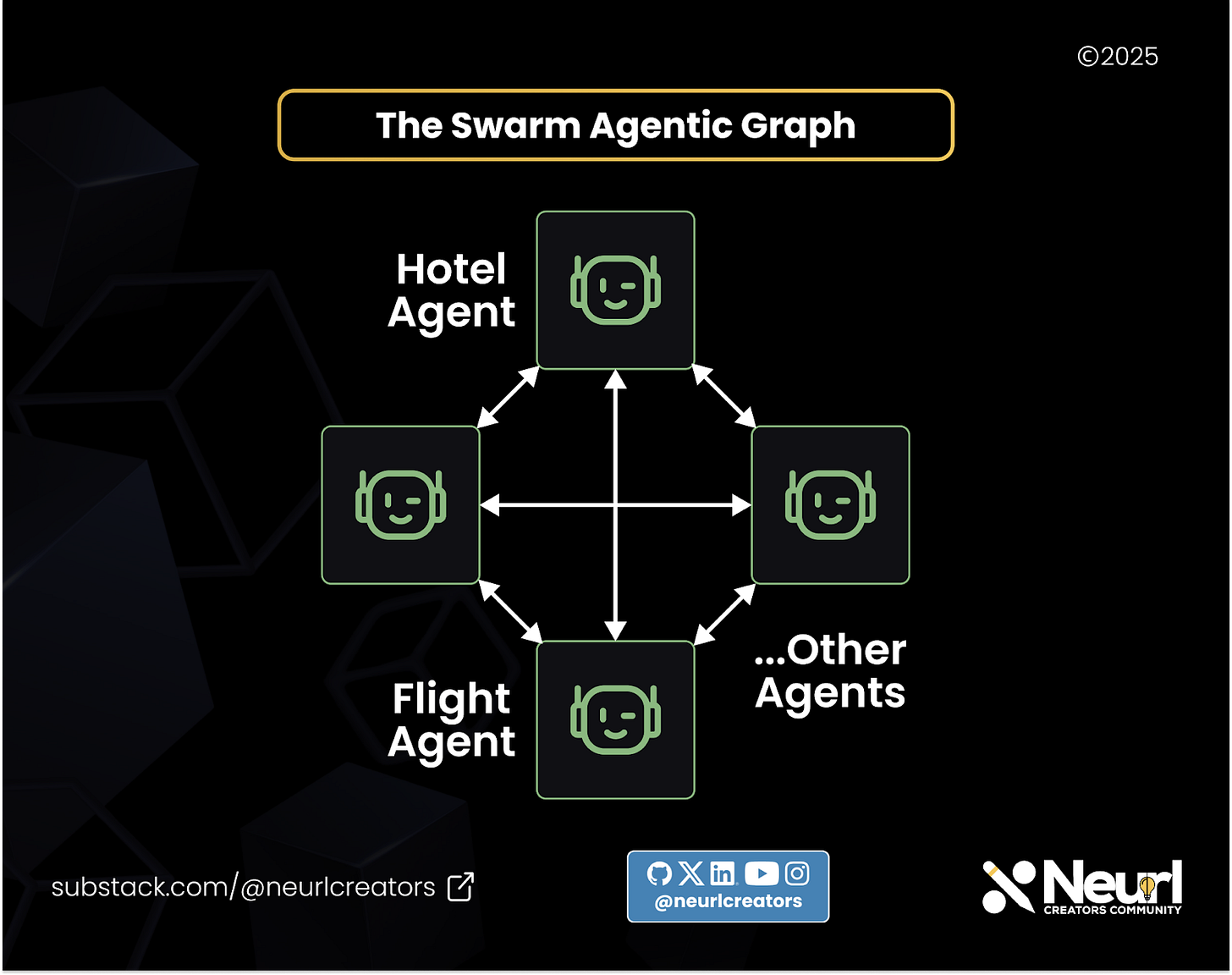 The swarm agentic graph.