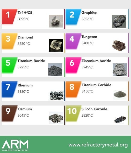 Materials with hottest melting points Materials with hottest melting points