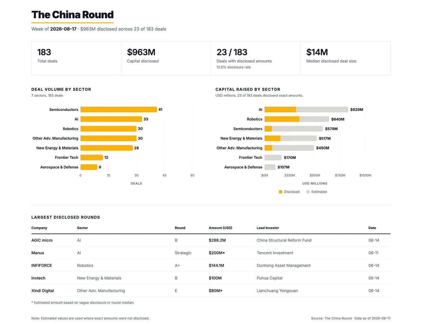 China Round #33 deal snapshot China Round #33 deal snapshot