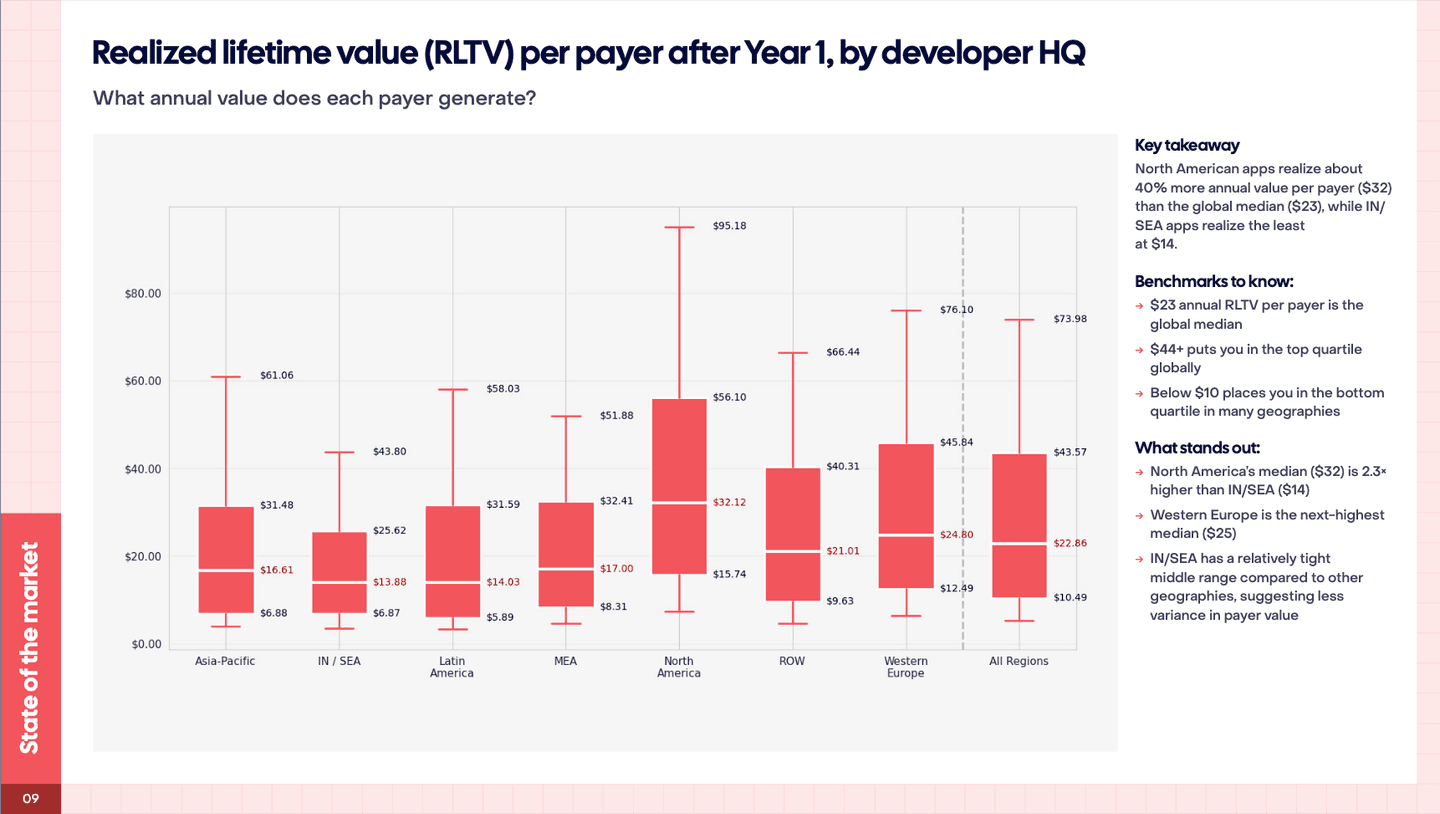 Chart showing Year 1 payer value by developer region.