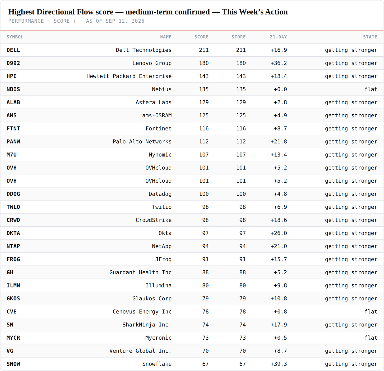 Highest Directional Flow score — medium-term confirmed — performance board as published Highest Directional Flow score — medium-term confirmed — performance board as published