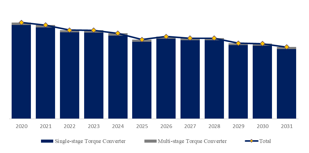 トルクコンバーター