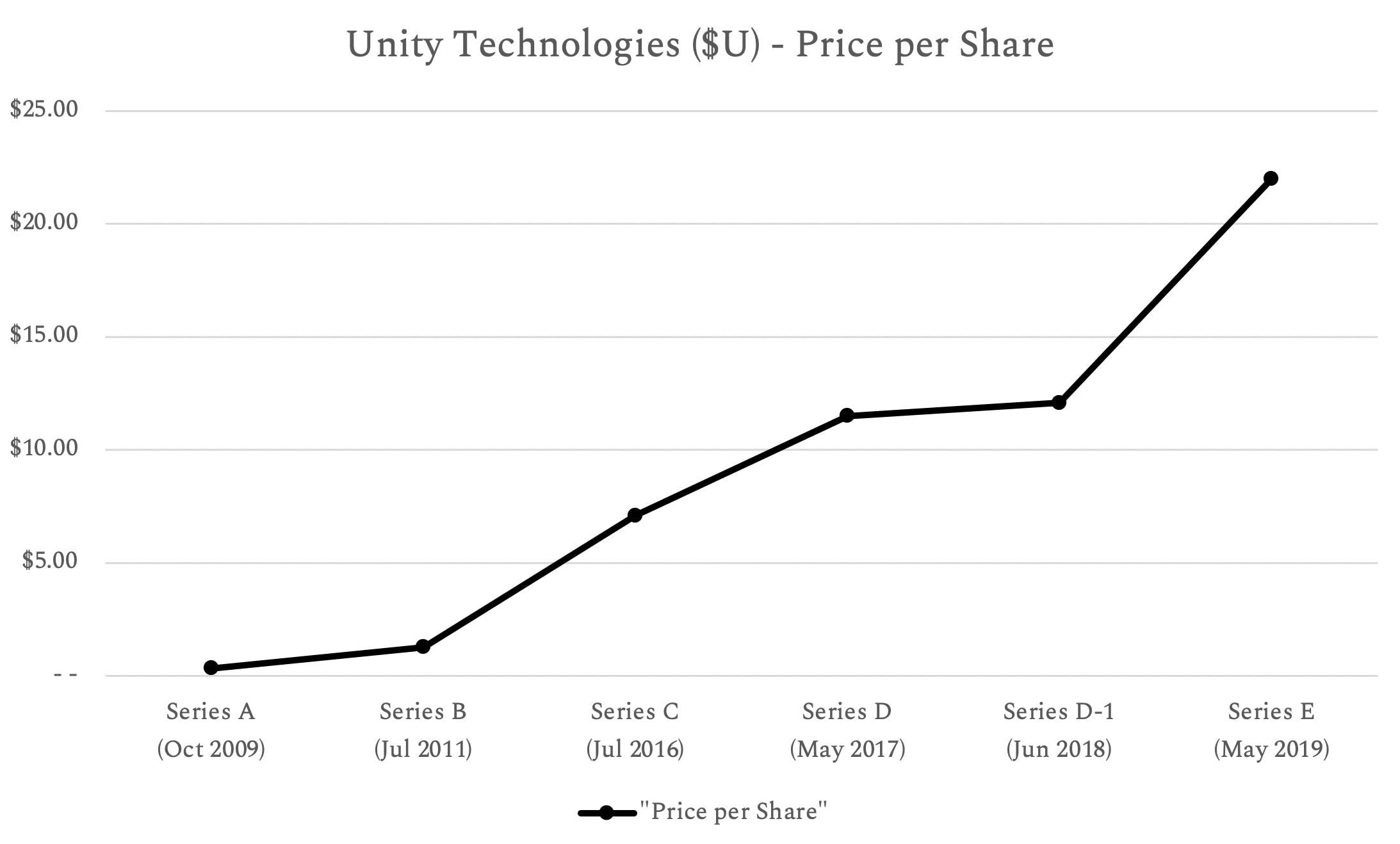 Unity is Manifesting the Metaverse - by Mario Gabriele
