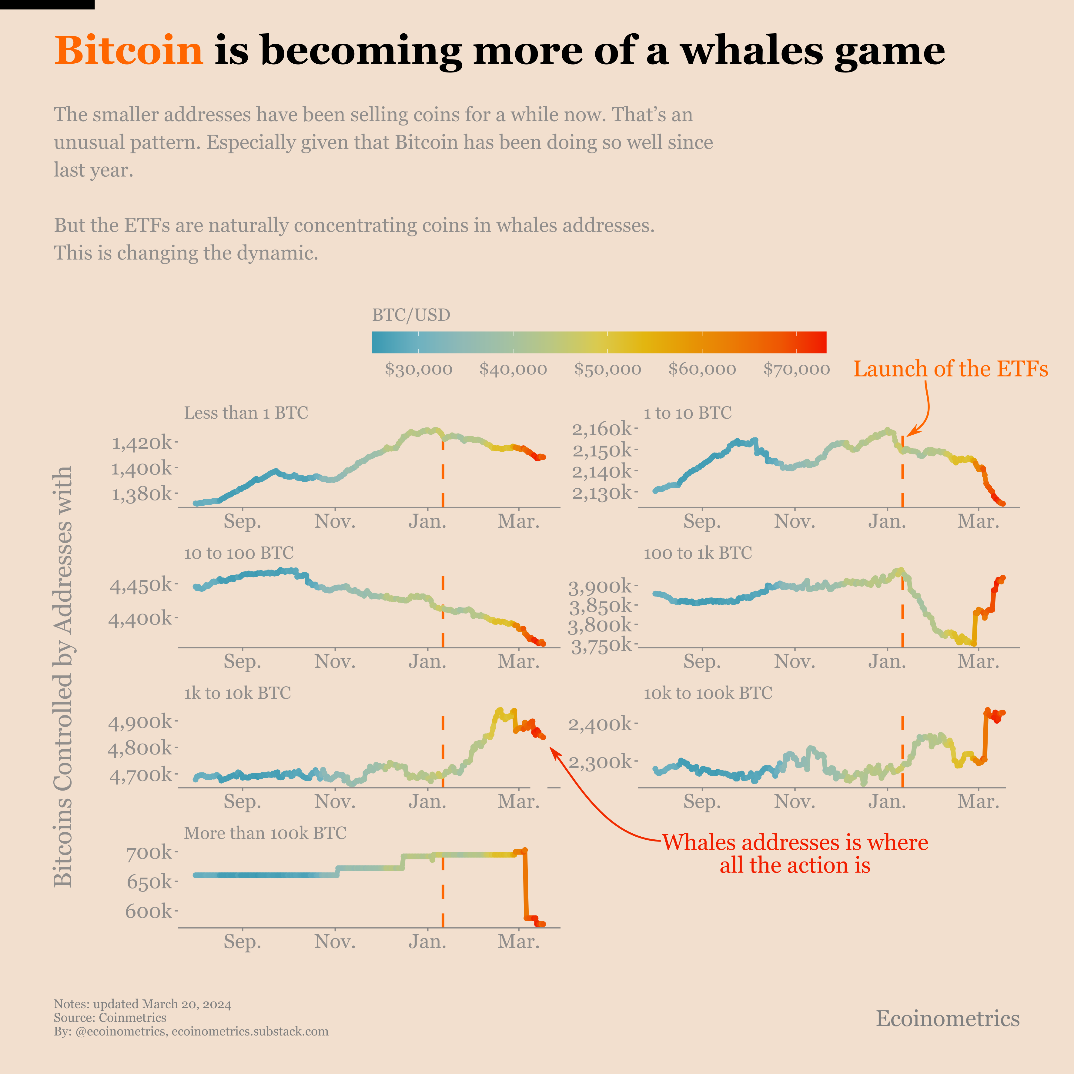 On-chain activity is up: the real bull Bitcoin bull market is here