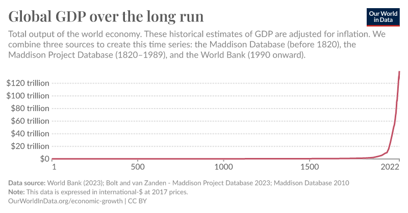 This isn't normal: 2,000 years of economic growth : r/OptimistsUnite