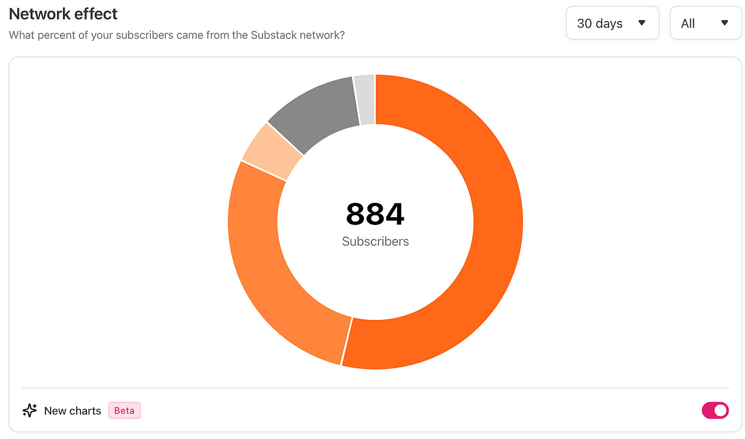 884 new subscribers from substack in the last 30 days