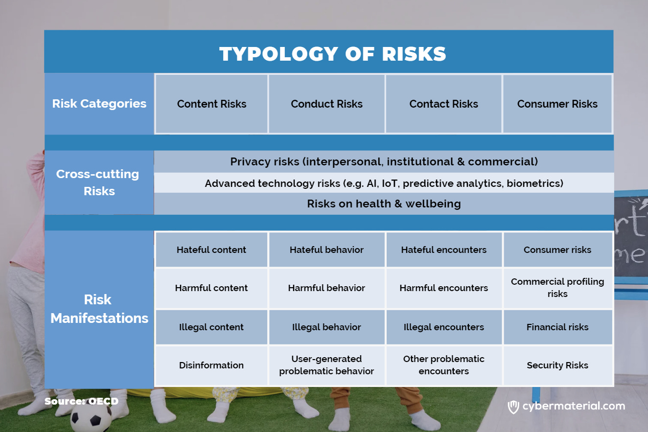 Typology of Risks for Kids in the Digital Environment