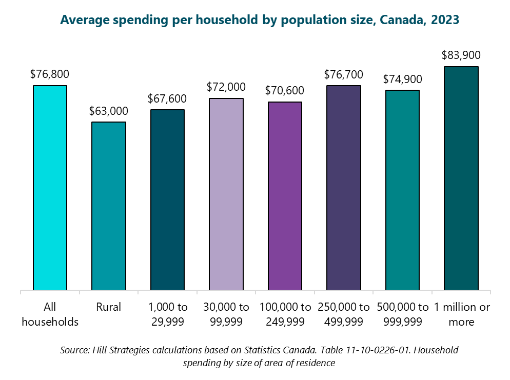 Column graph of average spending per household by population size, Canada, 2023. All households: $76800. Rural: $63000. 1,000 to 29,999: $67600. 30,000 to 99,999: $72000. 100,000 to 249,999: $70600. 250,000 to 499,999: $76700. 500,000 to 999,999: $74900. 1 million or more: $83900. Source: Hill Strategies calculations based on Statistics Canada. Table 11-10-0226-01. Household spending by size of area of residence. Column graph of average spending per household by population size, Canada, 2023. All households: $76800. Rural: $63000. 1,000 to 29,999: $67600. 30,000 to 99,999: $72000. 100,000 to 249,999: $70600. 250,000 to 499,999: $76700. 500,000 to 999,999: $74900. 1 million or more: $83900. Source: Hill Strategies calculations based on Statistics Canada. Table 11-10-0226-01. Household spending by size of area of residence.