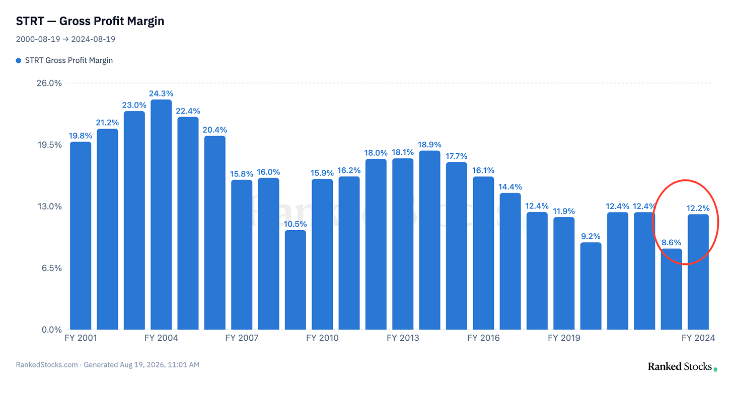 STRT gross profit margin by fiscal year, 2001-2024: from a 24.3% peak in FY2004 to the 8.6% trough in FY2023 and 12.2% in FY2024, the starved income statement the thesis was built on. Source: RankedStocks.com, STRT gross profit margin chart. STRT gross profit margin by fiscal year, 2001-2024: from a 24.3% peak in FY2004 to the 8.6% trough in FY2023 and 12.2% in FY2024, the starved income statement the thesis was built on. Source: RankedStocks.com, STRT gross profit margin chart.