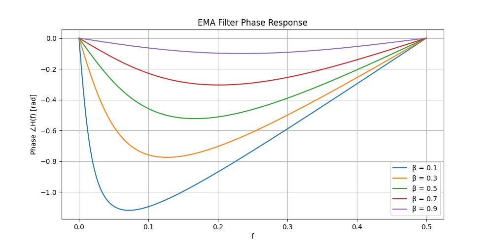 An Overly Thorough Overview of Exponential Moving Average Filters