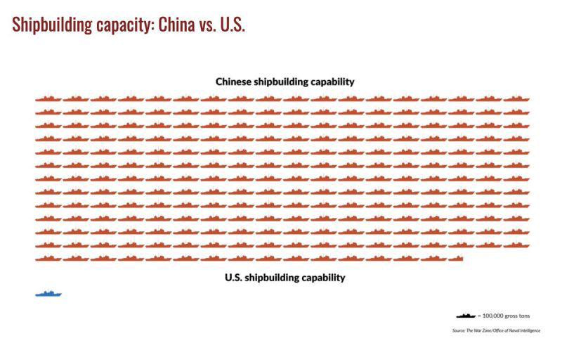 China's shipbuilding capacity compared to the US : r/Sino China's shipbuilding capacity compared to the US : r/Sino