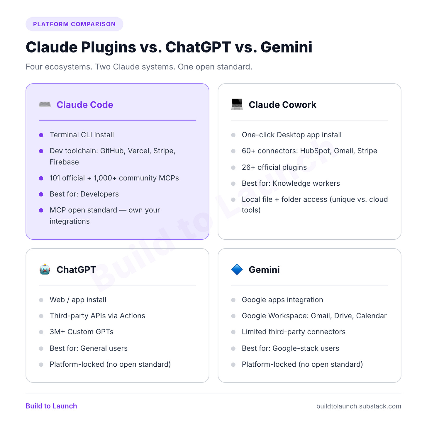 Claude Plugins vs ChatGPT vs Gemini comparison. Claude Code: terminal CLI install, dev toolchain (GitHub, Vercel, Stripe), 101 official plus 1,000 community MCPs, best for developers, MCP open standard. Claude Cowork: one-click Desktop install, 60 plus connectors (HubSpot, Gmail, Stripe), 26 plus official plugins, best for knowledge workers, local file access. ChatGPT: web/app install, third-party APIs via Actions, 3M plus Custom GPTs, best for general users, platform-locked. Gemini: Google apps integration, Google Workspace only, limited third-party connectors, best for Google-stack users, platform-locked.