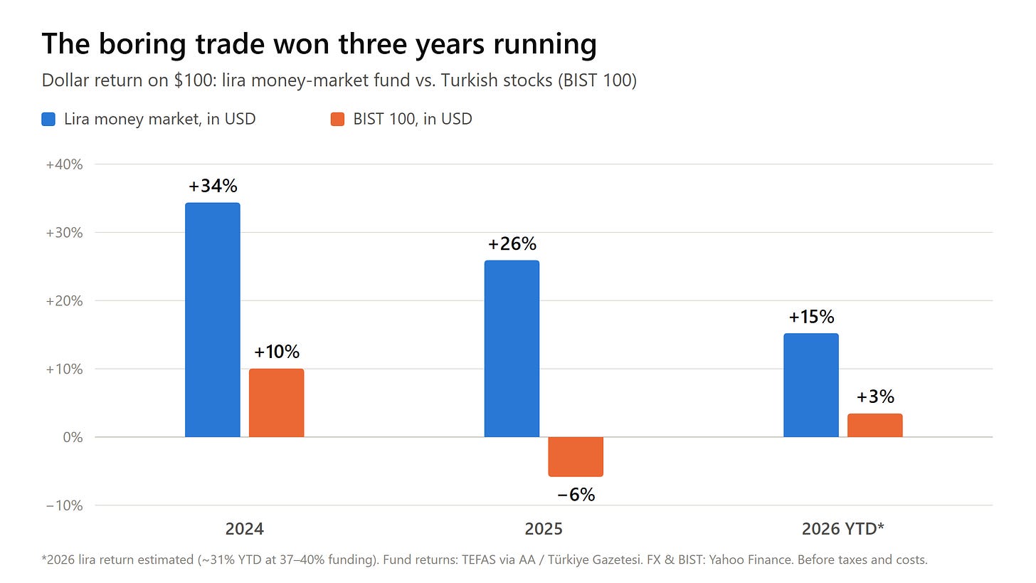Chart 1: Three years, one winner: lira cash beat Turkish equities in dollar terms every year since 2024.