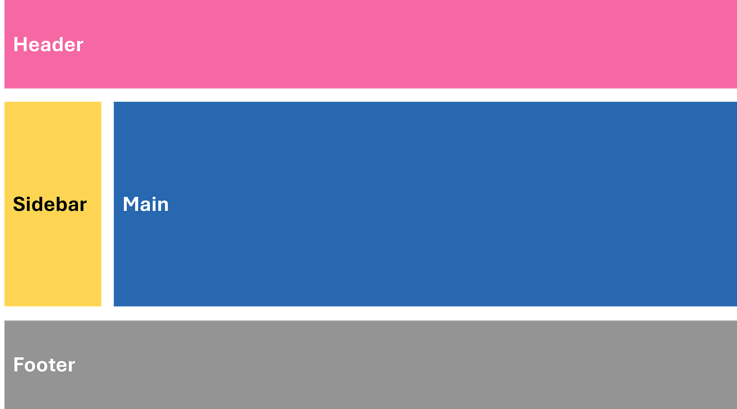 Basic grid layout with four sections: header, sidebar, main, and footer