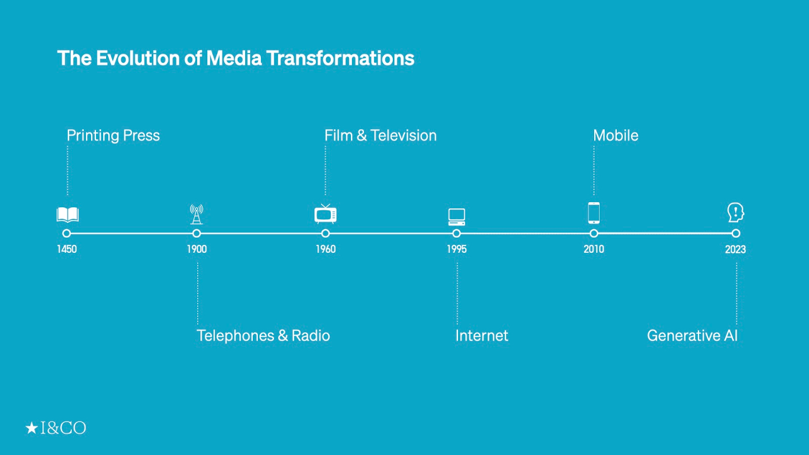 Evolution of Media Evolution of Media