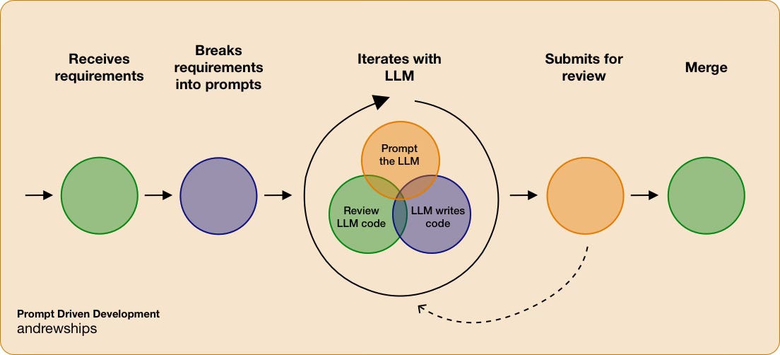 Visual diagram showing prompt-driven software development workflow with LLMs Visual diagram showing prompt-driven software development workflow with LLMs