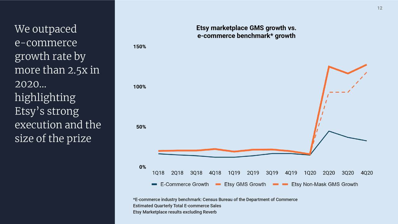 Etsy (ETSY) Investor Presentation - Slideshow (NASDAQ:ETSY) | Seeking Alpha