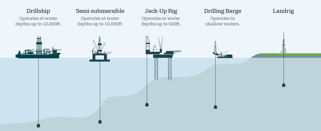 Types of Drilling Rigs and Structures