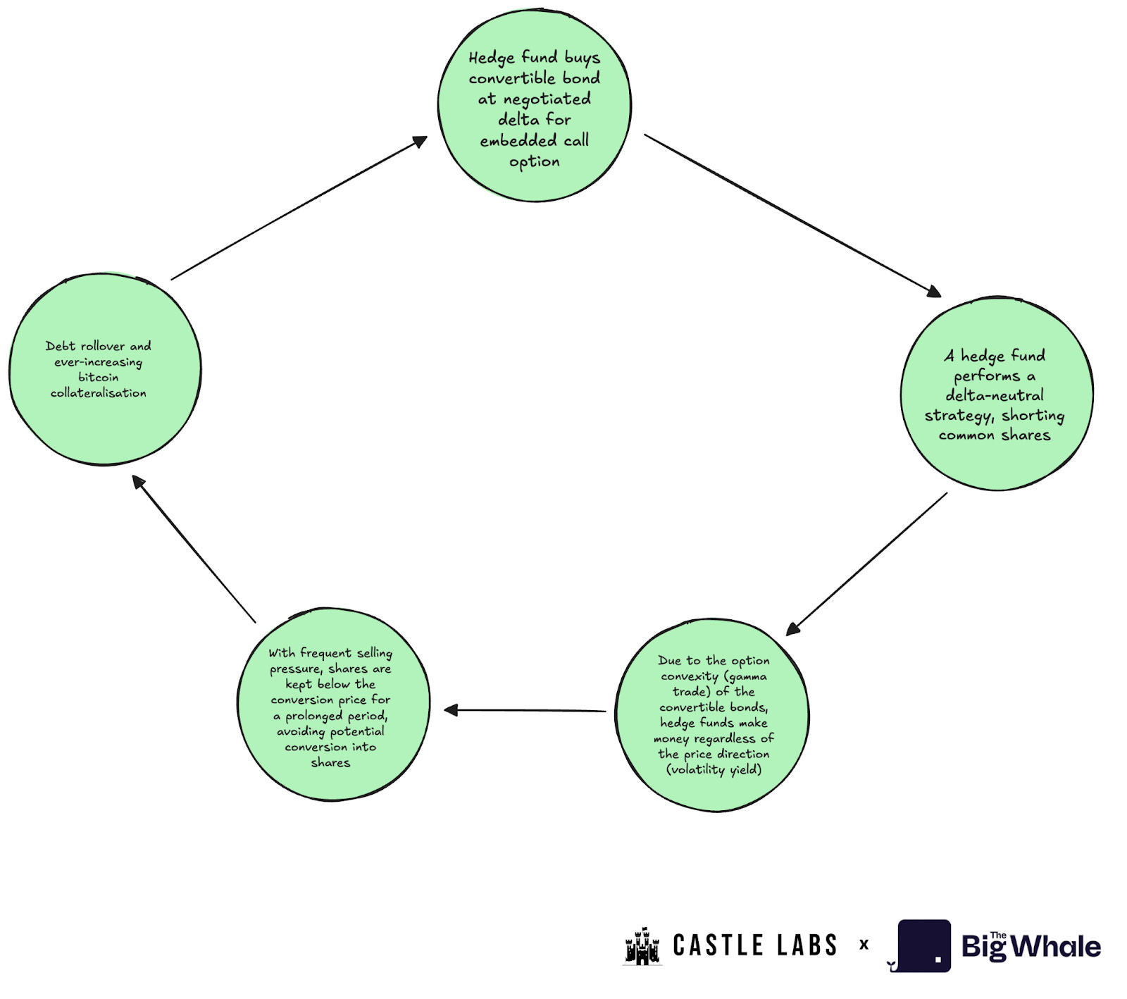 Digital Asset Treasuries (DATs): How good of a play are they really?