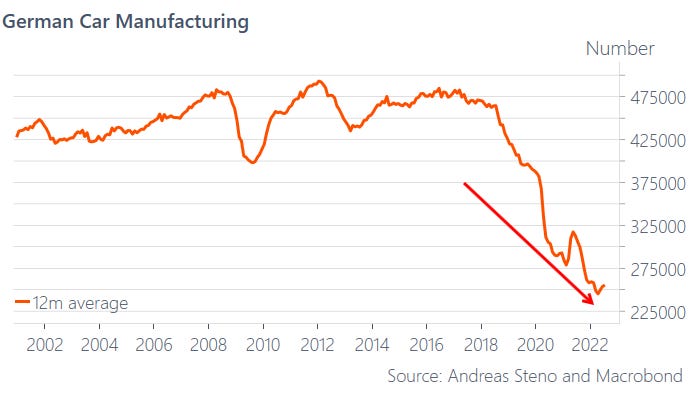 Car production in Germany has fallen off a cliff. chart via @AndreasSteno