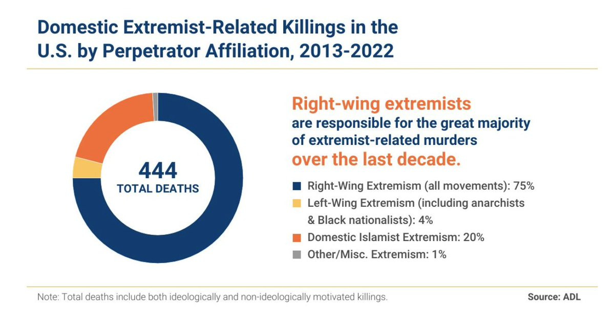 A pie chart displaying 444 total domestic extremist-related killings in the U.S. from 2013 to 2022. The chart is divided into segments: right-wing extremism (75%), left-wing extremism (4%), Black nationalist (20%), domestic Islamic extremism (1%), and other/misc. extremism (1%). Text labels identify the affiliations and percentages.