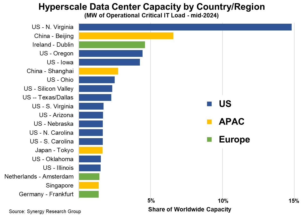 These 2 markets are the data center capitals of the world These 2 markets are the data center capitals of the world