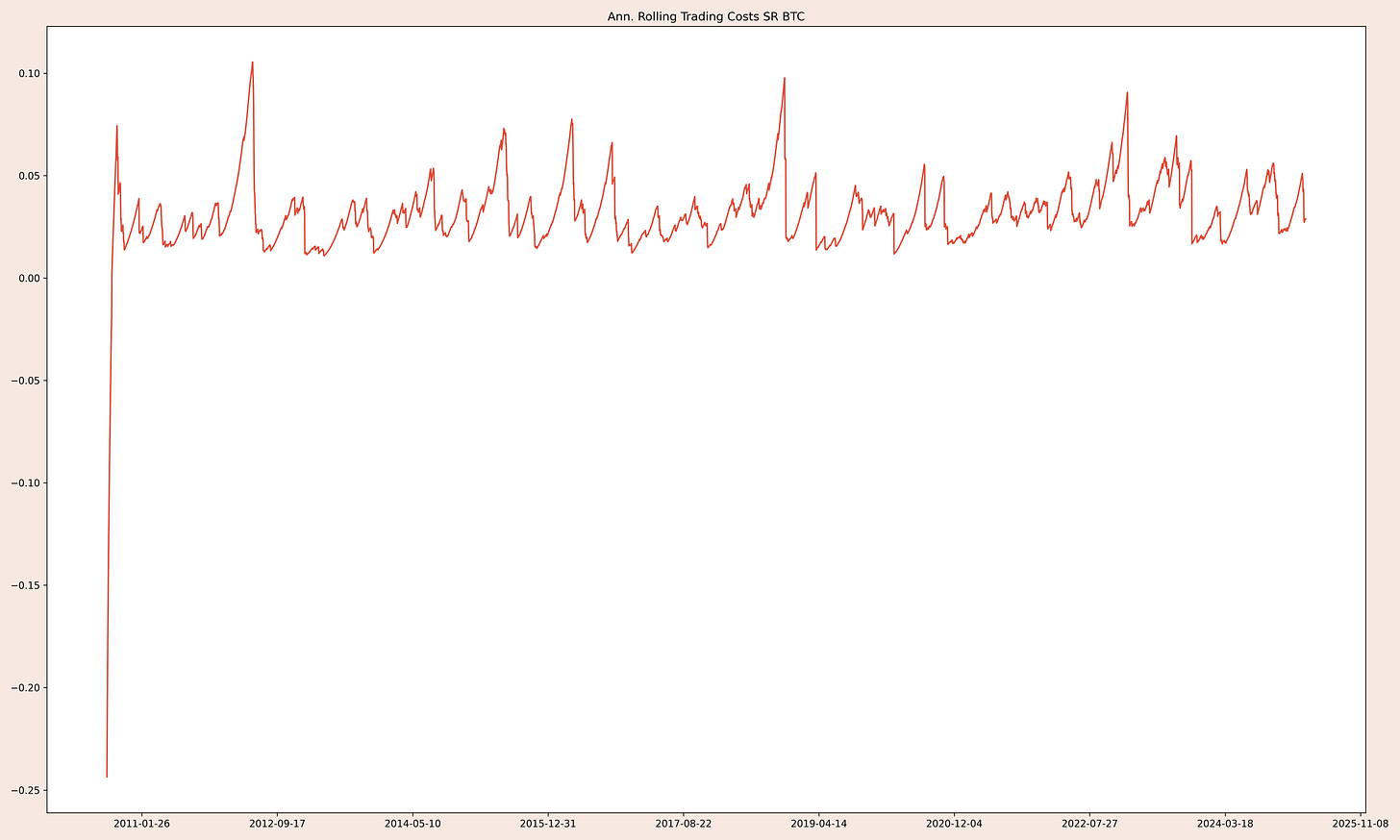BTC_rolling_trading_costs_sr.png