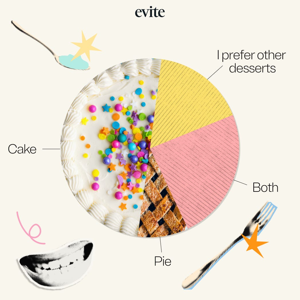 Pie chart blending cake and pie imagery showing dessert preferences labeled Cake, Pie, Both, and ‘I prefer other desserts.’