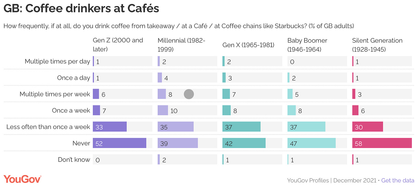 Is the coffee love-in is dying? - Understanding coffee drinking among Gen Z in UK - FoodTech Confidential