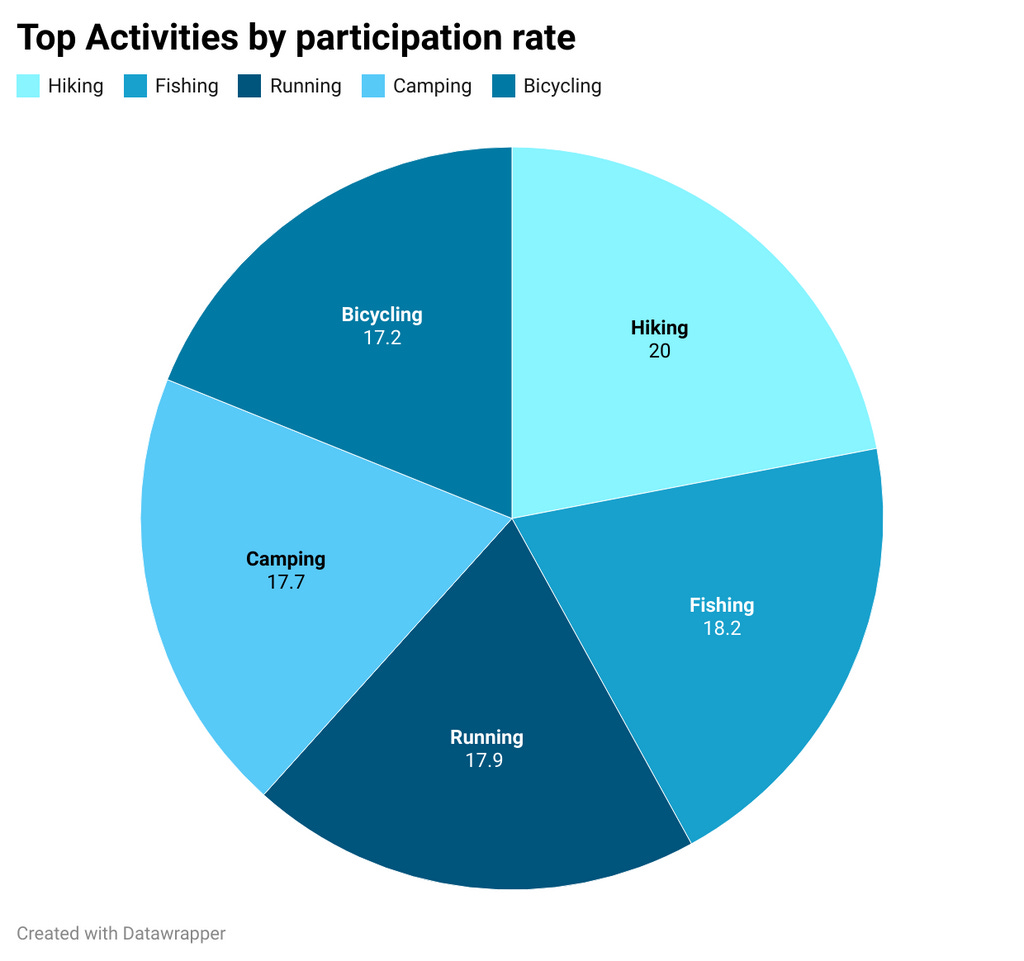 Pie chart of top outdoor activities by partcipation rate Pie chart of top outdoor activities by partcipation rate