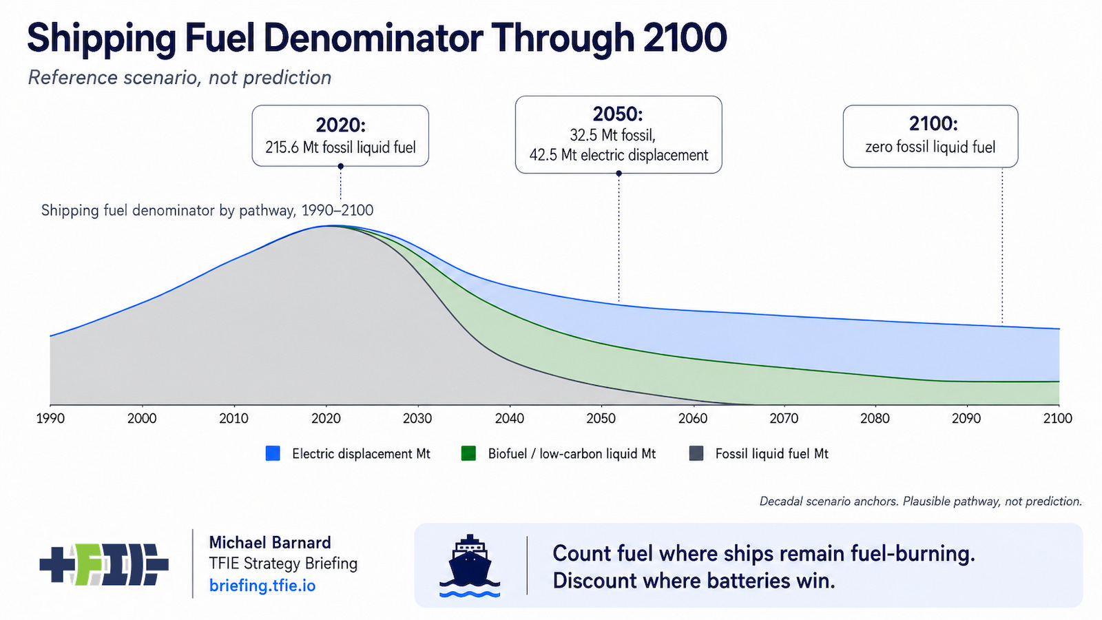 Stacked area chart showing fossil marine fuel falling as electric displacement and residual liquids grow.