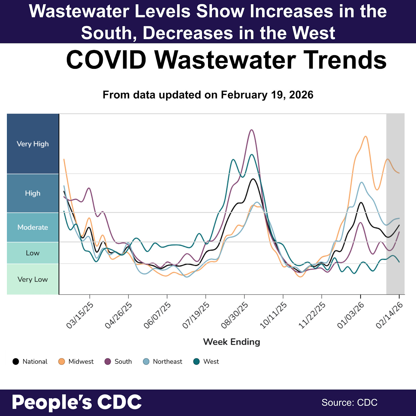 A line graph’s title reads “Wastewater levels show some increases in the South, decreases in the West” The Y axis is COVID concentration levels from “Very Low” to “Very High”. The X axis dates are from March 15, 2025 through February 14, 2026. The line graph first peaks in 2025 in September. Levels go down nationally in October, but begin trending upward in late November 2025 reaching a second peak in early January 2026. The South, Northeast and national levels show increases while the West shows decreases. The Midwest shows decreases as well but levels in that region remain in the “Very High” category which is significantly higher than levels in other regions. The Northeast and national levels remain in the “Moderate” delineation along with the South whose levels have risen to “Moderate” from “Low”. The West remains in the “Low” category. Text at the bottom reads “People’s CDC. Source: CDC.”