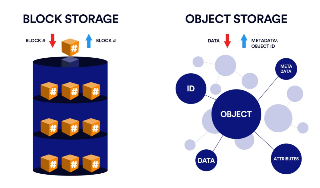 Block Storage vs Object Storage Block Storage vs Object Storage